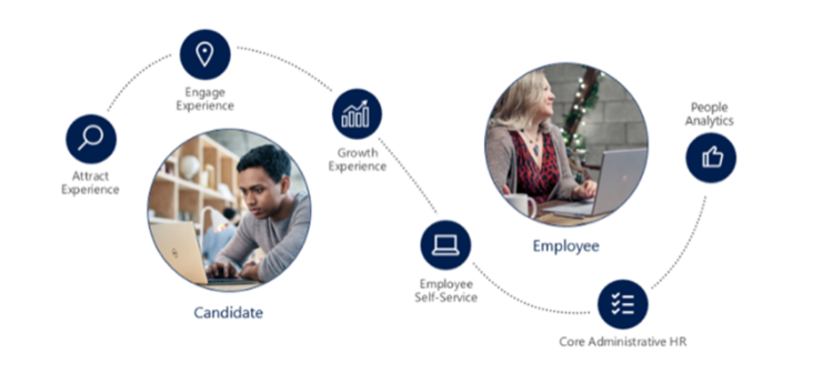 Dynamics 365 for Talent - Stages