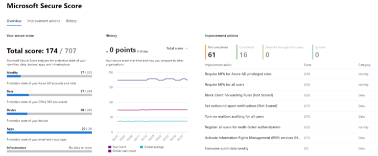 Microsoft Secure Score Diagram