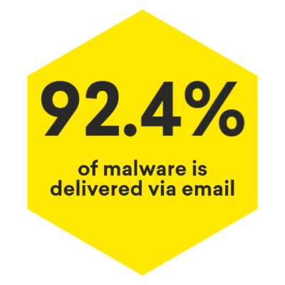 94% of malware is delivered via email